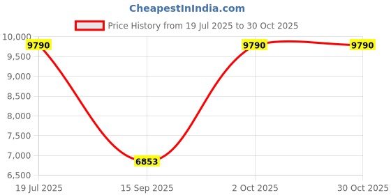 amazon.in swarovski Women Chroma Drop Earrings, Heart, Red, Gold-Tone Plated swarovski Price History Graph from 19 Jul 2025 to 29 Oct 2025