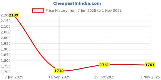 amazon.in puma Women Chromakicks Sneaker puma Price History Graph from 7 Jun 2025 to 31 Oct 2025