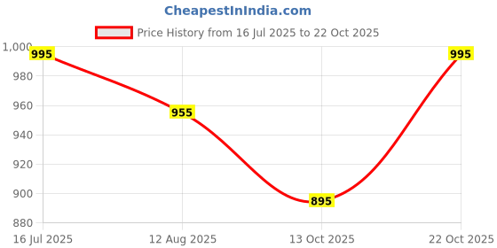 amazon.in metro Women Chunky Heel Fashion/Classic Sandal metro Price History Graph from 16 Jul 2025 to 21 Oct 2025
