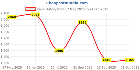 amazon.in mochi Women Chunky High Heel Fashion Slip-on Sandal mochi Price History Graph from 17 May 2025 to 21 Oct 2025