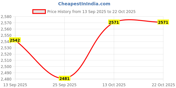 amazon.in theater Women Chunky Penny Loafers | Stylish & Comfortable | Formal & Casual Wear theater Price History Graph from 13 Sep 2025 to 20 Oct 2025
