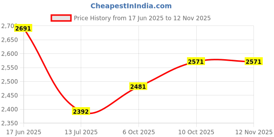amazon.in theater Women Chunky Penny Loafers | Stylish & Comfortable | Formal & Casual Wear theater Price History Graph from 17 Jun 2025 to 10 Nov 2025