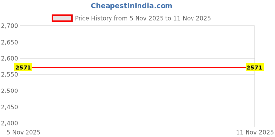 amazon.in theater Women Chunky Penny Loafers | Stylish & Comfortable | Formal & Casual Wear theater Price History Graph from 5 Nov 2025 to 10 Nov 2025