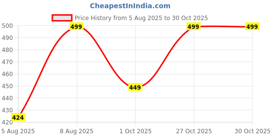 amazon.in plus size Women Churidar Leggings plus size Price History Graph from 5 Aug 2025 to 30 Oct 2025