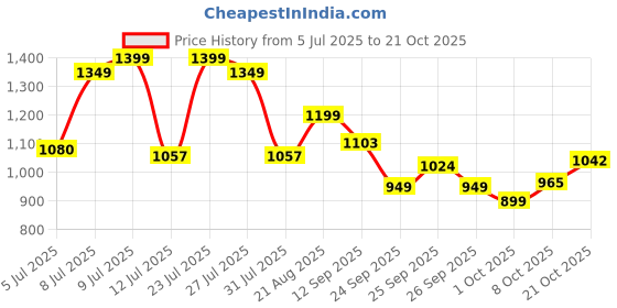amazon.in campus Women Ciara Running Shoes campus Price History Graph from 5 Jul 2025 to 21 Oct 2025