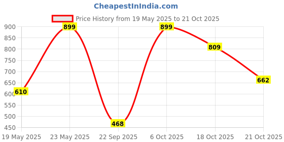 amazon.in bata Women Clara Blue Casual Shoes bata Price History Graph from 19 May 2025 to 21 Oct 2025