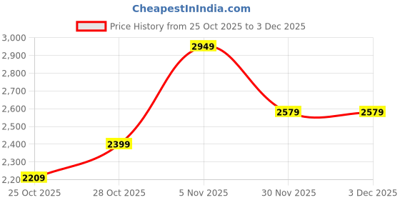amazon.in puma Women, CLASS High-Waist Pants, Ruby Shimmer, XL, (68812996) puma Price History Graph from 25 Oct 2025 to 2 Dec 2025