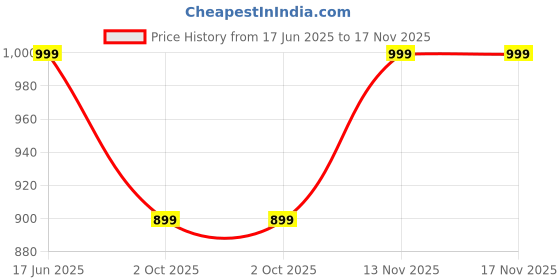 amazon.in snasta Women Classic Boots snasta Price History Graph from 17 Jun 2025 to 17 Nov 2025