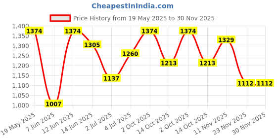 amazon.in metro Women Classic Textured Handbag with Detachable Strap metro Price History Graph from 19 May 2025 to 29 Nov 2025