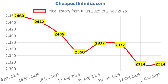 amazon.in Women Clear Beach Bag Premium Practical Tote Bag for Holiday Vacation Picnic Clothing, Shoes & Accessories Womens Handbags & Bags Price History Graph from 6 Jun 2025 to 1 Nov 2025