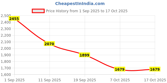 amazon.in adidas Women Clear Factor W Running Shoe adidas Price History Graph from 1 Sep 2025 to 16 Oct 2025