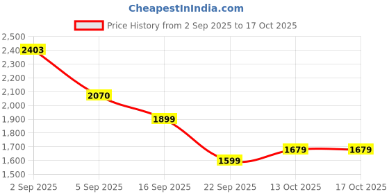 amazon.in adidas Women Clear Factor W Running Shoe adidas Price History Graph from 2 Sep 2025 to 16 Oct 2025