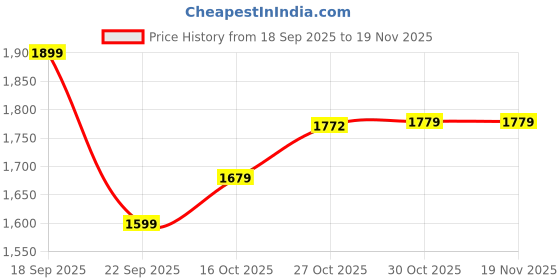 amazon.in adidas Women Clear Factor W Running Shoe adidas Price History Graph from 18 Sep 2025 to 19 Nov 2025