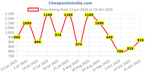 amazon.in campus Women Cleat Walking Shoes campus Price History Graph from 13 Jun 2025 to 25 Oct 2025