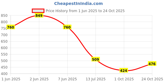 amazon.in carlton london Women Clogs carlton london Price History Graph from 1 Jun 2025 to 24 Oct 2025