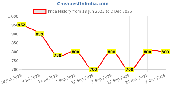amazon.in carlton london Women Clogs carlton london Price History Graph from 18 Jun 2025 to 2 Dec 2025