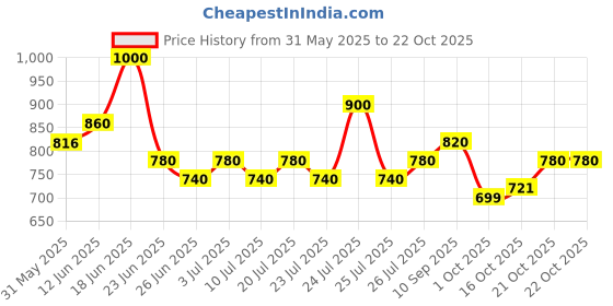 amazon.in carlton london Women Clogs carlton london Price History Graph from 31 May 2025 to 22 Oct 2025