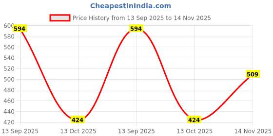 amazon.in carlton london Women Clogs carlton london Price History Graph from 13 Sep 2025 to 14 Nov 2025