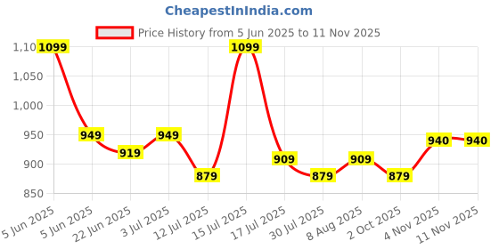 amazon.in kazarmax Women Clogs kazarmax Price History Graph from 5 Jun 2025 to 10 Nov 2025