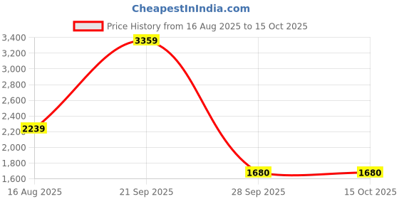 amazon.in adidas Women Cloudfoam Move Lounger Casual Shoe adidas Price History Graph from 16 Aug 2025 to 14 Oct 2025