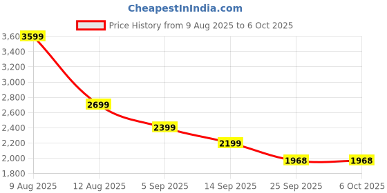 amazon.in adidas Women Cloudfoam Move Running Shoe adidas Price History Graph from 9 Aug 2025 to 6 Oct 2025