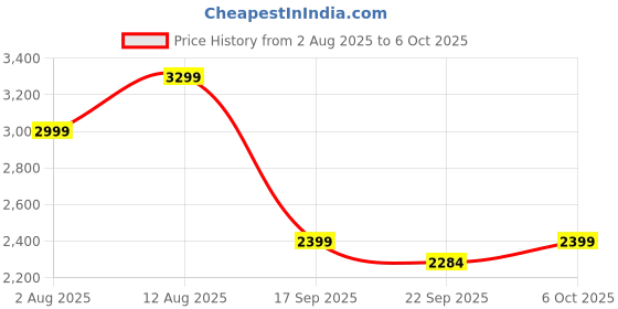 amazon.in adidas Women Cloudfoam Move Sock Running Shoe adidas Price History Graph from 2 Aug 2025 to 6 Oct 2025