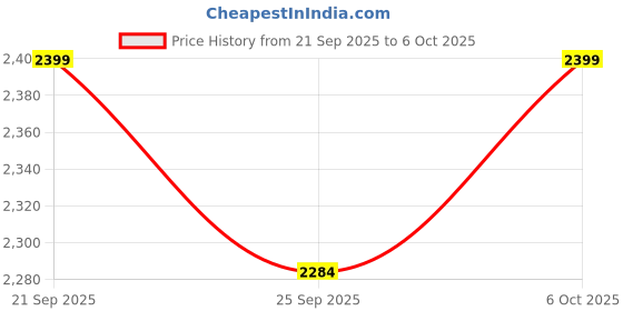 amazon.in adidas Women Cloudfoam Move Sock Running Shoe adidas Price History Graph from 21 Sep 2025 to 6 Oct 2025