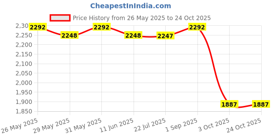 amazon.in lino perros Women Clutch lino perros Price History Graph from 26 May 2025 to 24 Oct 2025