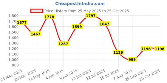 amazon.in lino perros Women Clutch lino perros Price History Graph from 25 May 2025 to 24 Oct 2025