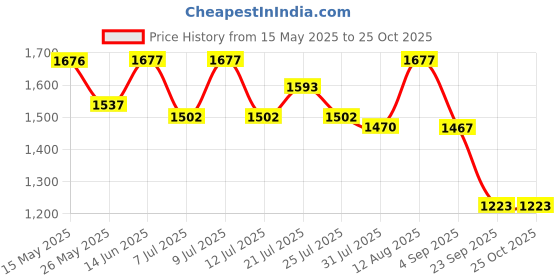 amazon.in lino perros Women Clutch lino perros Price History Graph from 15 May 2025 to 24 Oct 2025