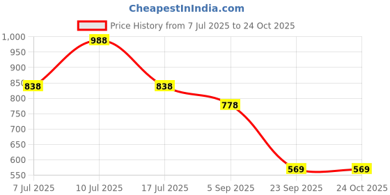 amazon.in lino perros Women Clutch lino perros Price History Graph from 7 Jul 2025 to 24 Oct 2025
