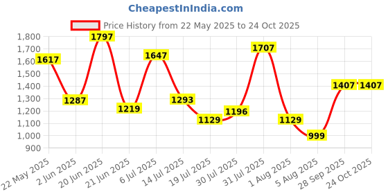 amazon.in lino perros Women Clutch lino perros Price History Graph from 22 May 2025 to 23 Oct 2025