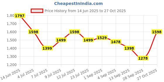 amazon.in lino perros Women Clutch lino perros Price History Graph from 14 Jun 2025 to 27 Oct 2025