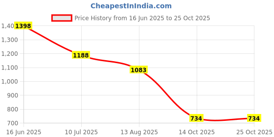 amazon.in lino perros Women Clutch lino perros Price History Graph from 16 Jun 2025 to 24 Oct 2025