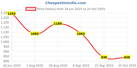 amazon.in lino perros Women Clutch lino perros Price History Graph from 16 Jun 2025 to 24 Oct 2025