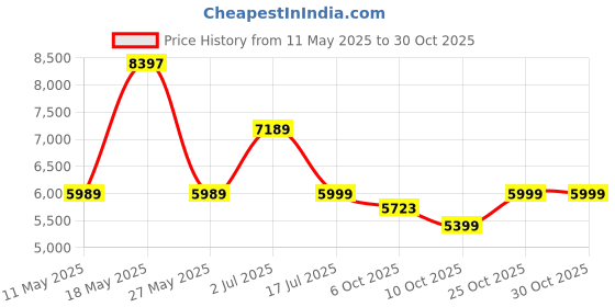 amazon.in hidesign Women Clutch (Blue) hidesign Price History Graph from 11 May 2025 to 30 Oct 2025