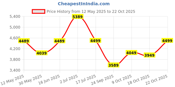 amazon.in hidesign Women Clutch (Red) hidesign Price History Graph from 12 May 2025 to 18 Oct 2025