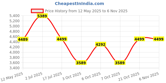 amazon.in hidesign Women Clutch (Tan) hidesign Price History Graph from 12 May 2025 to 2 Nov 2025