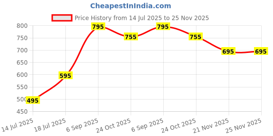 amazon.in flying berry Women Clutchs (Grey) flying berry Price History Graph from 14 Jul 2025 to 24 Nov 2025