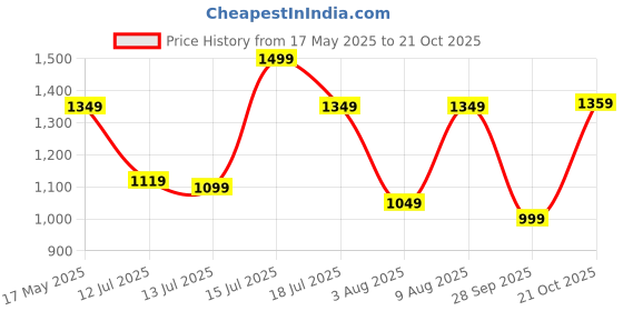amazon.in womanista Women Co-ord set womanista Price History Graph from 17 May 2025 to 21 Oct 2025