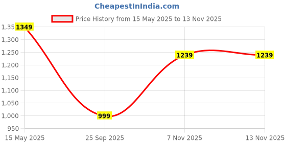 amazon.in womanista Women Co-ord set womanista Price History Graph from 15 May 2025 to 10 Nov 2025