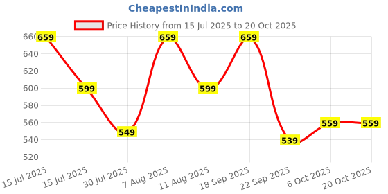 amazon.in nainvish Women Co-ord Set nainvish Price History Graph from 15 Jul 2025 to 20 Oct 2025