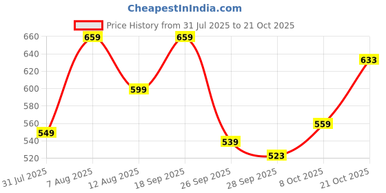 amazon.in nainvish Women Co-ord Set nainvish Price History Graph from 31 Jul 2025 to 21 Oct 2025
