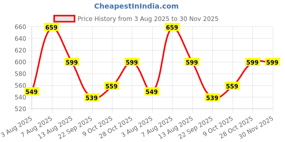 amazon.in nainvish Women Co-ord Set nainvish Price History Graph from 3 Aug 2025 to 30 Nov 2025
