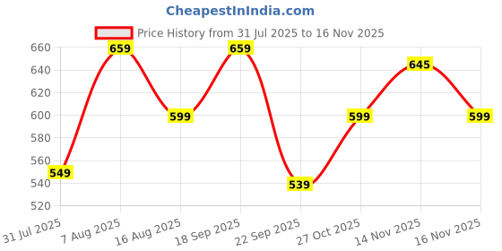amazon.in nainvish Women Co-ord Set nainvish Price History Graph from 31 Jul 2025 to 16 Nov 2025