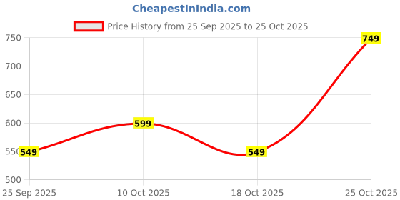 amazon.in asmeriyo Women Co-Ord Set || Women 2 Pic Stylish Kurta Set (206-A-B) asmeriyo Price History Graph from 25 Sep 2025 to 25 Oct 2025