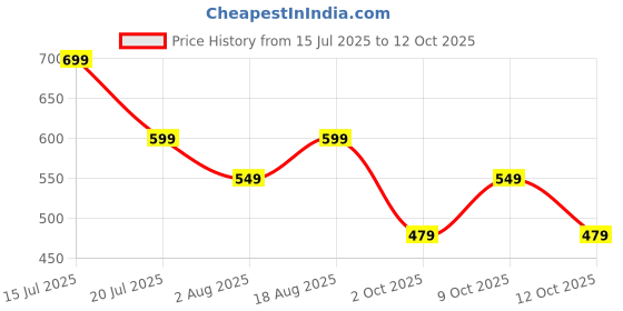 amazon.in greciilooks Women Co Ord Sets greciilooks Price History Graph from 15 Jul 2025 to 12 Oct 2025
