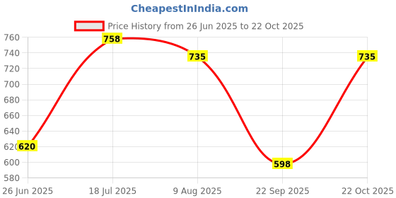 amazon.in freehand Women Co-ords freehand Price History Graph from 26 Jun 2025 to 22 Oct 2025