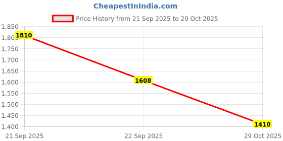 amazon.in globus Women Co-Ords (GS570745_Black_XL) globus Price History Graph from 21 Sep 2025 to 29 Oct 2025