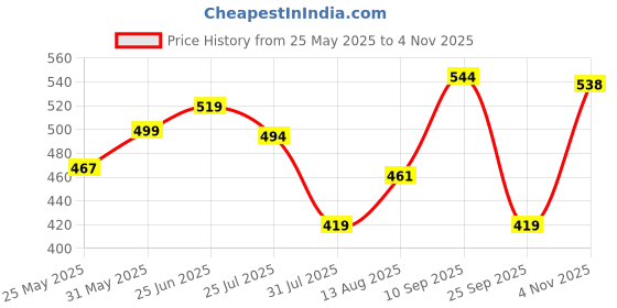 amazon.in truvon fashions Women Co-Ords Set, Kurta and Palazzo Set truvon fashions Price History Graph from 25 May 2025 to 4 Nov 2025